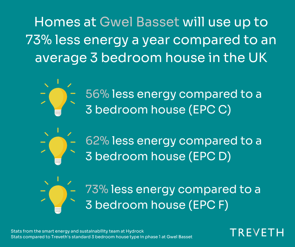 Energy savings at Gwel Basset - Sustainability: How Treveth is meeting the 2030 climate challenge